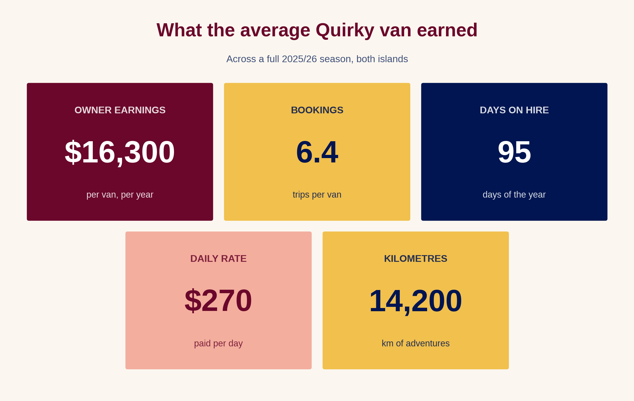 Infographic showing the average Quirky Campers van earned about $16,300, took 6.4 bookings, was on hire 95 days, charged about $270 per day and covered 14,200 km in 2025/26