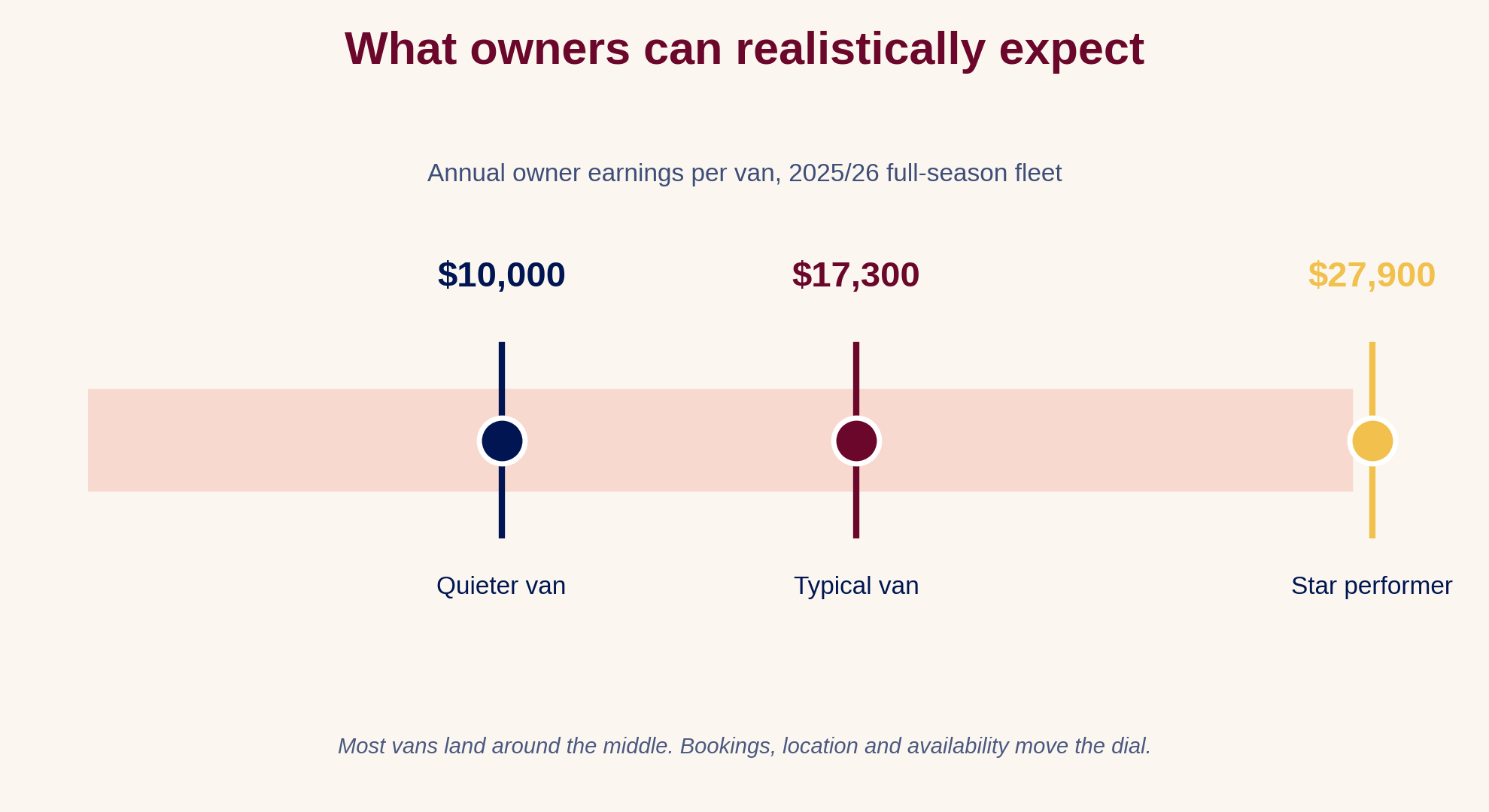 Chart showing annual owner earnings ranging from about $10,000 for quieter vans to about $27,900 for top performers, with a typical van around $17,300