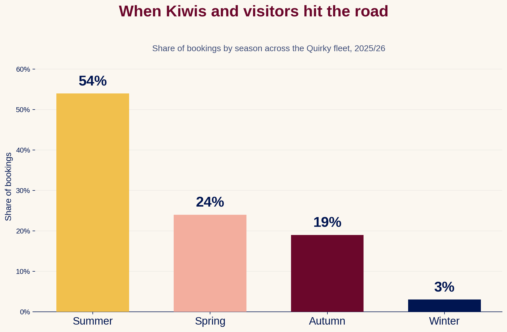 Bar chart showing 54% of bookings in summer, 24% in spring, 19% in autumn and 3% in winter across the platform in 2025/26